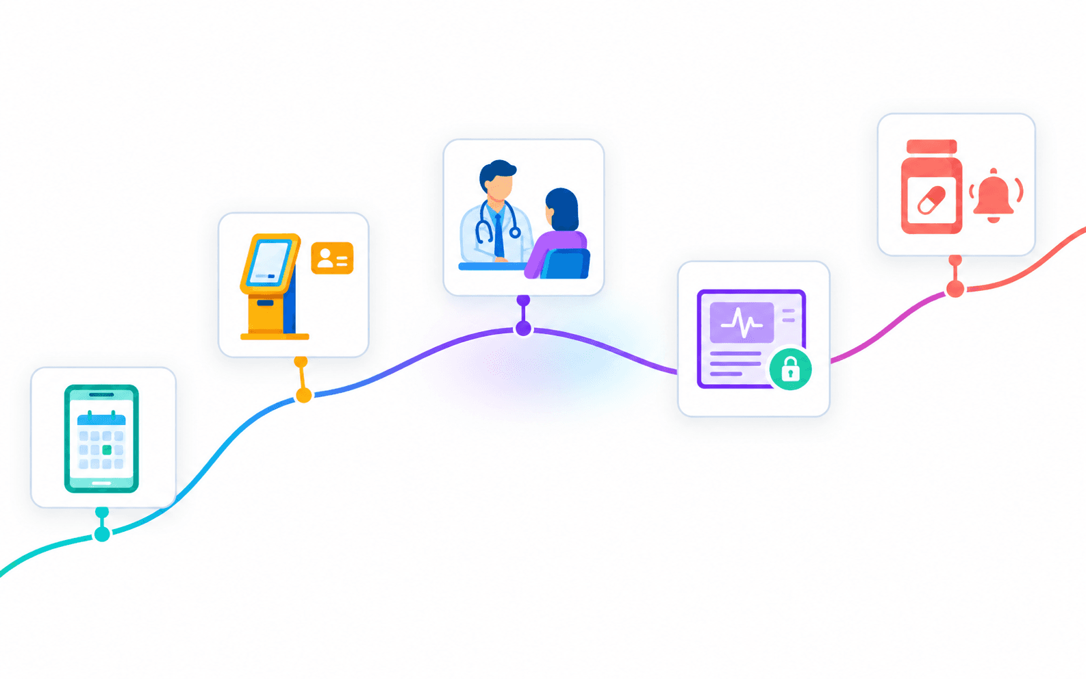 A patient journey from booking and check-in through consult, secure records and follow-up