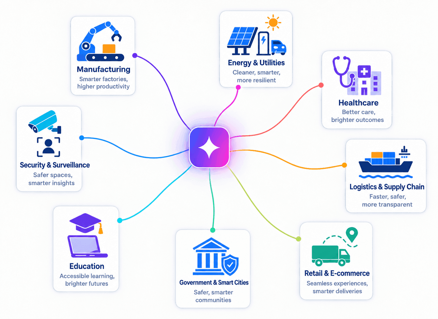 Twelve industries connecting into one Algorizz platform layer