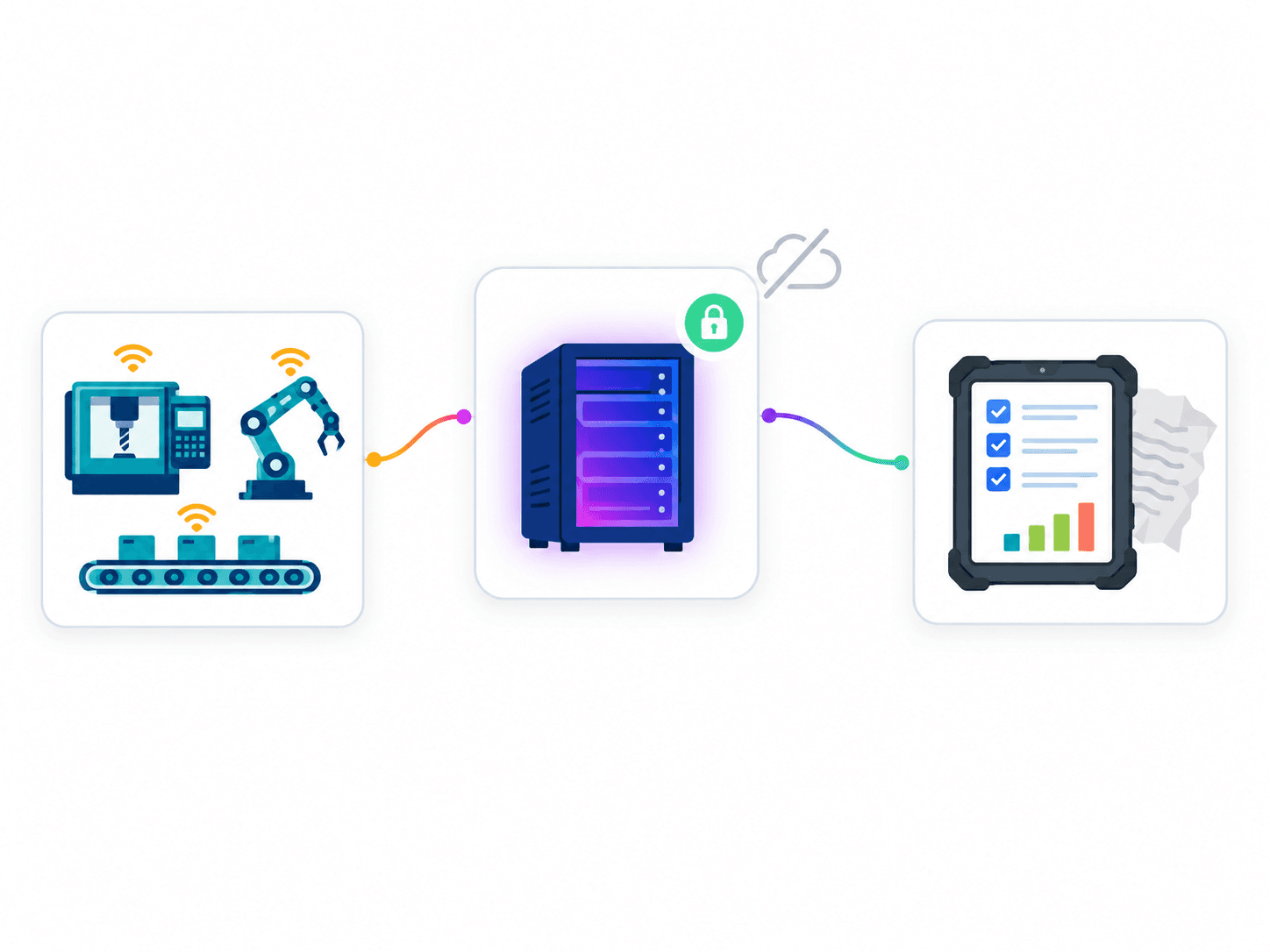 Machine signals flow into an on-premise LoomOS server, then out to dynamic forms on a line-side tablet